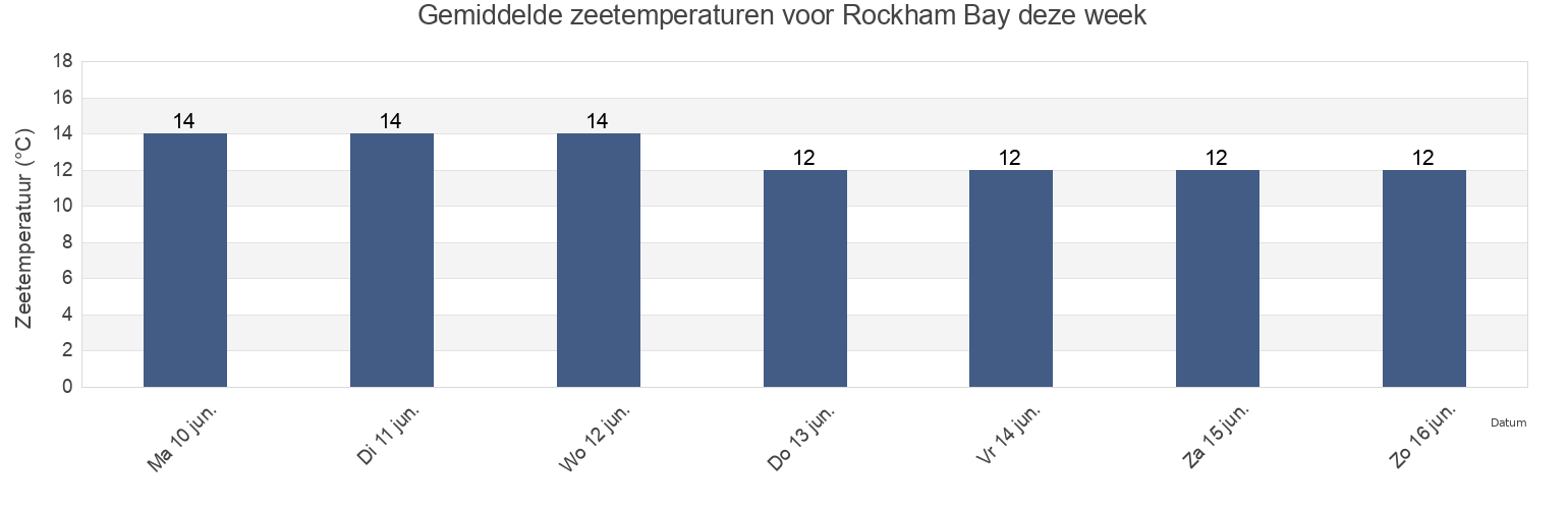 Gemiddelde zeetemperaturen voor Rockham Bay, England, United Kingdom deze week