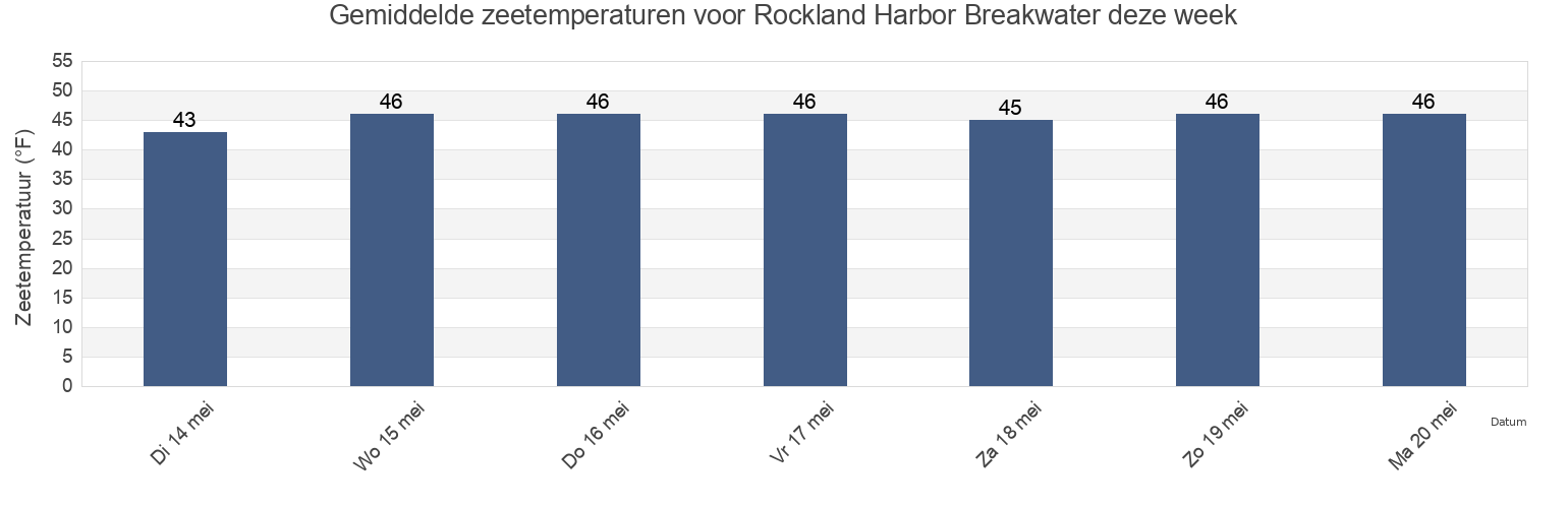 Gemiddelde zeetemperaturen voor Rockland Harbor Breakwater, Knox County, Maine, United States deze week