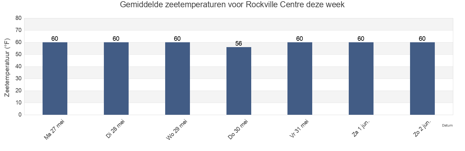 Gemiddelde zeetemperaturen voor Rockville Centre, Nassau County, New York, United States deze week