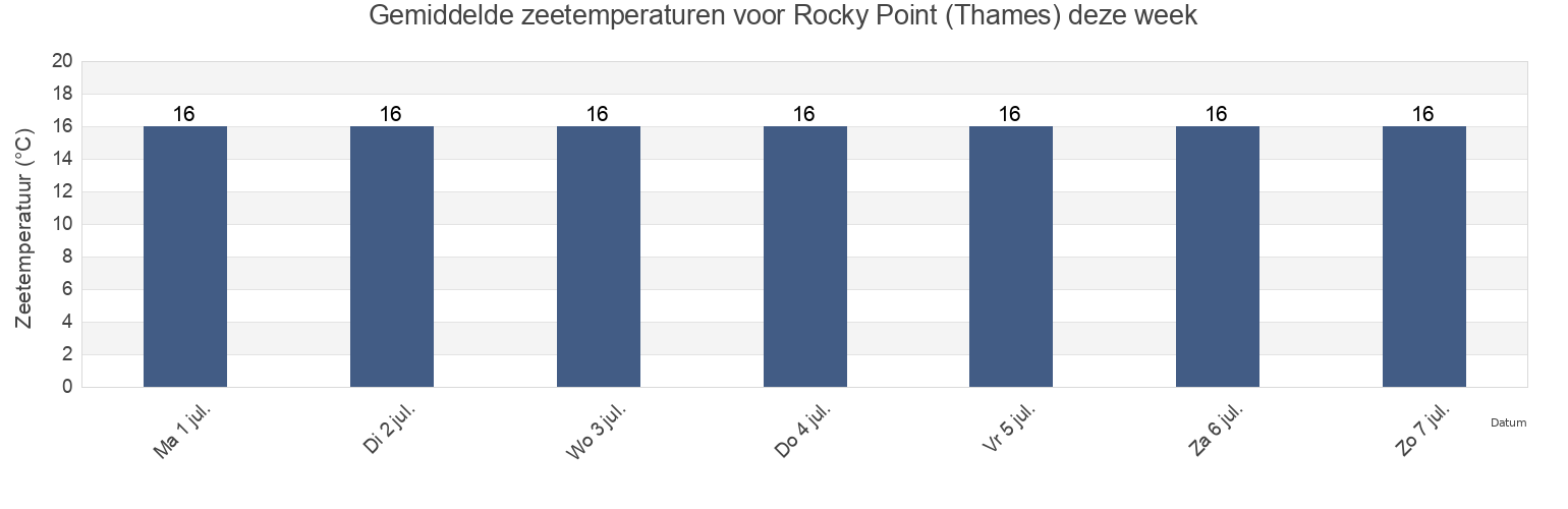 Gemiddelde zeetemperaturen voor Rocky Point (Thames), Thames-Coromandel District, Waikato, New Zealand deze week