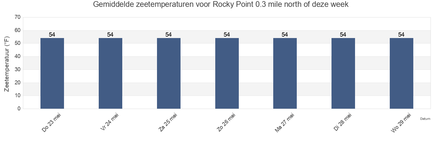 Gemiddelde zeetemperaturen voor Rocky Point 0.3 mile north of, Suffolk County, New York, United States deze week