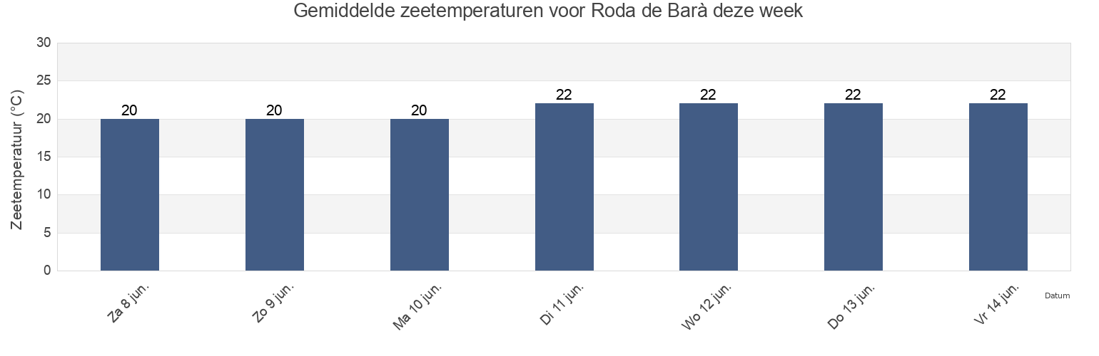 Gemiddelde zeetemperaturen voor Roda de Barà, Província de Tarragona, Catalonia, Spain deze week