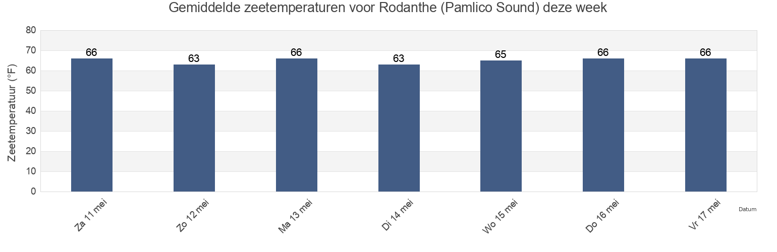 Gemiddelde zeetemperaturen voor Rodanthe (Pamlico Sound), Dare County, North Carolina, United States deze week