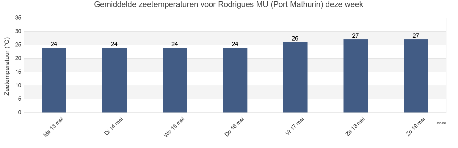 Gemiddelde zeetemperaturen voor Rodrigues MU (Port Mathurin), Réunion, Réunion, Reunion deze week