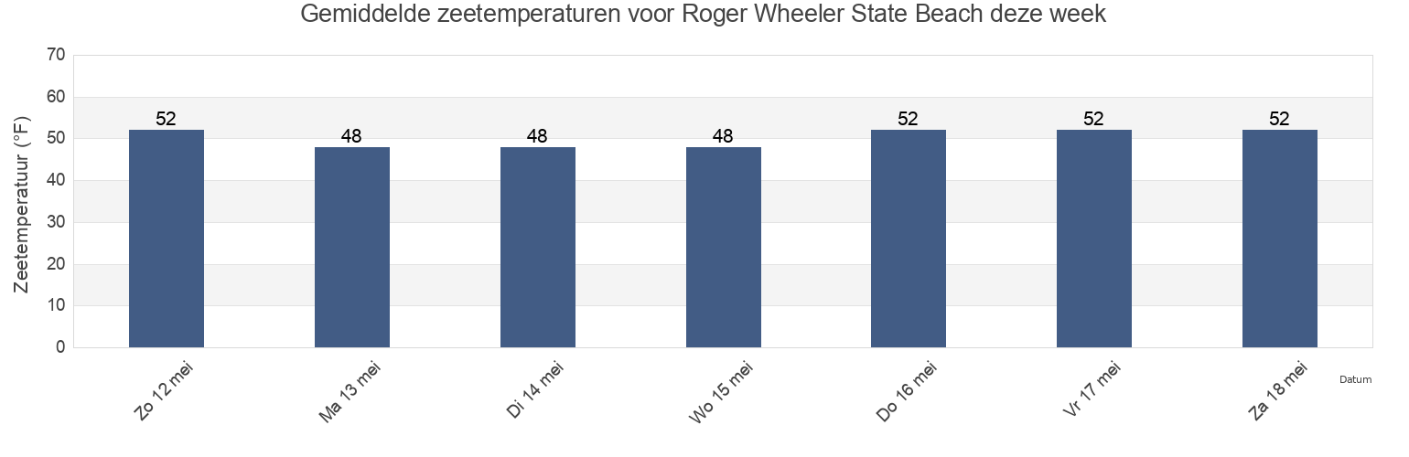 Gemiddelde zeetemperaturen voor Roger Wheeler State Beach, Washington County, Rhode Island, United States deze week