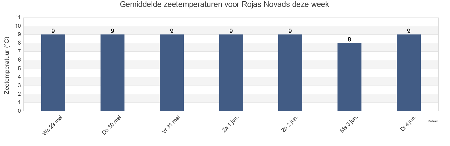 Gemiddelde zeetemperaturen voor Rojas Novads, Latvia deze week