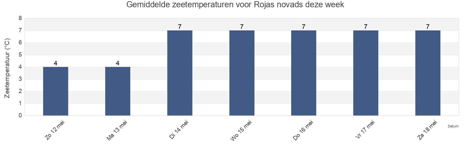 Gemiddelde zeetemperaturen voor Rojas novads, Rojas, Latvia deze week
