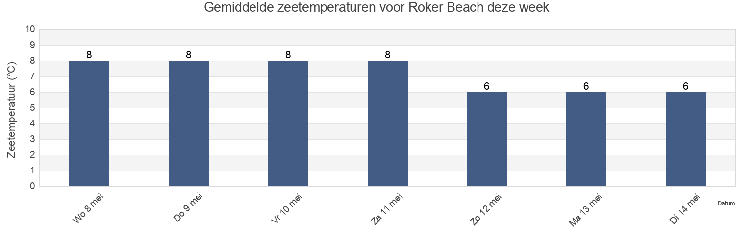 Gemiddelde zeetemperaturen voor Roker Beach, South Tyneside, England, United Kingdom deze week