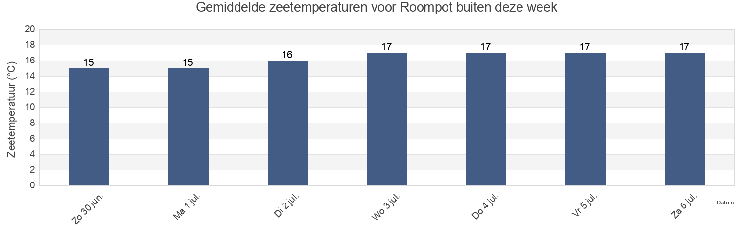 Gemiddelde zeetemperaturen voor Roompot buiten, Gemeente Veere, Zeeland, Netherlands deze week