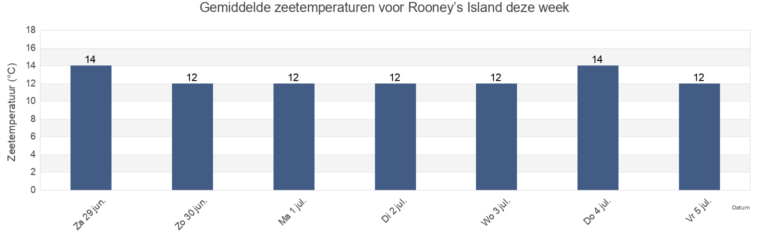 Gemiddelde zeetemperaturen voor Rooney’s Island, County Donegal, Ulster, Ireland deze week