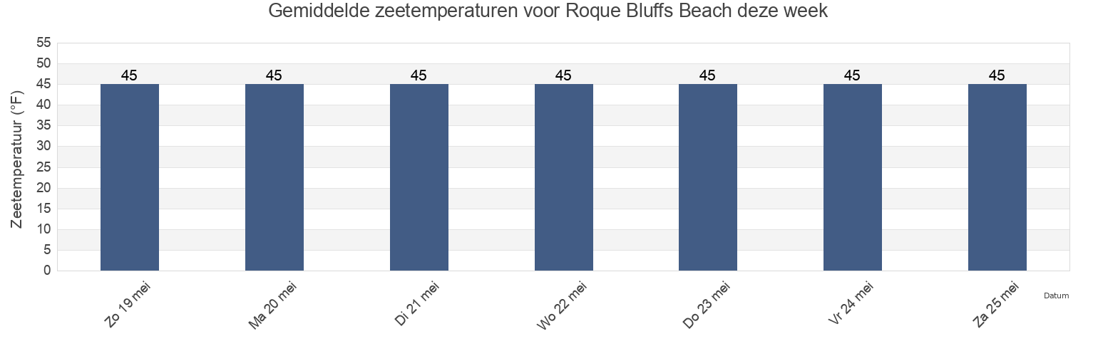 Gemiddelde zeetemperaturen voor Roque Bluffs Beach, Washington County, Maine, United States deze week