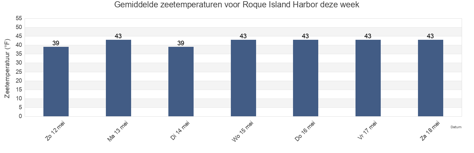 Gemiddelde zeetemperaturen voor Roque Island Harbor, Washington County, Maine, United States deze week