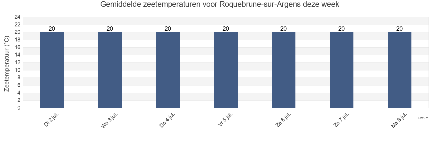 Gemiddelde zeetemperaturen voor Roquebrune-sur-Argens, Var, Provence-Alpes-Côte d'Azur, France deze week