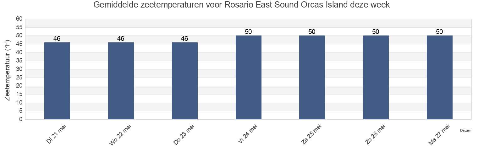 Gemiddelde zeetemperaturen voor Rosario East Sound Orcas Island, San Juan County, Washington, United States deze week