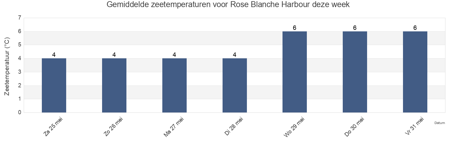 Gemiddelde zeetemperaturen voor Rose Blanche Harbour, Newfoundland and Labrador, Canada deze week