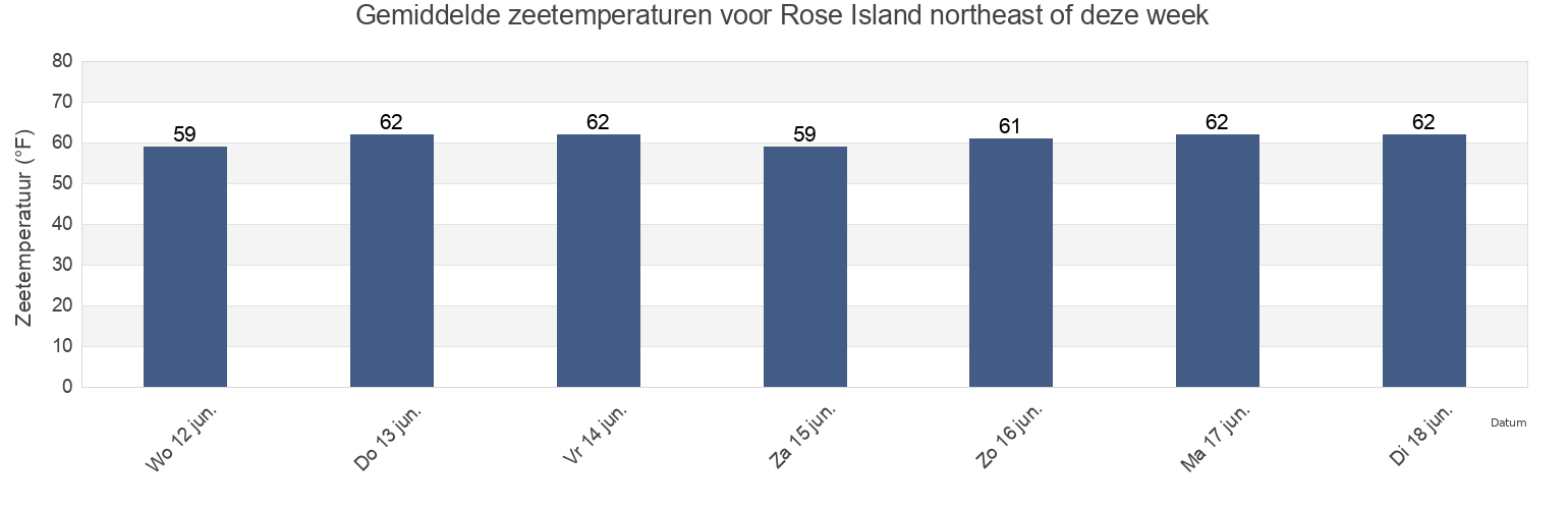 Gemiddelde zeetemperaturen voor Rose Island northeast of, Newport County, Rhode Island, United States deze week