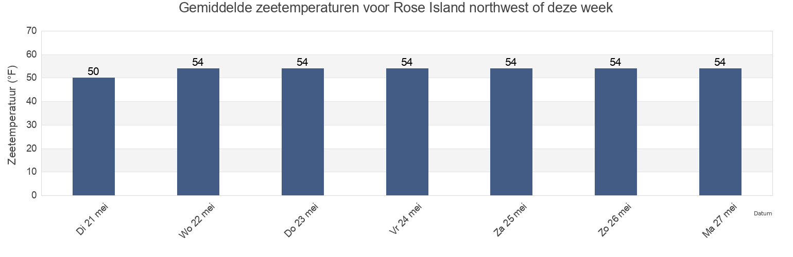 Gemiddelde zeetemperaturen voor Rose Island northwest of, Newport County, Rhode Island, United States deze week