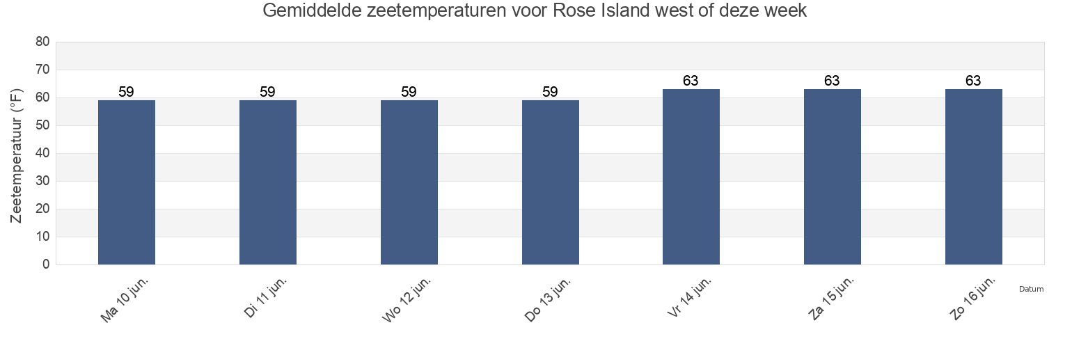 Gemiddelde zeetemperaturen voor Rose Island west of, Newport County, Rhode Island, United States deze week