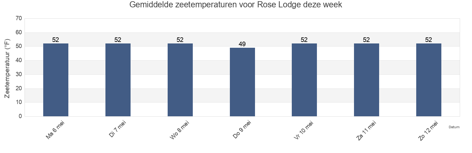 Gemiddelde zeetemperaturen voor Rose Lodge, Lincoln County, Oregon, United States deze week