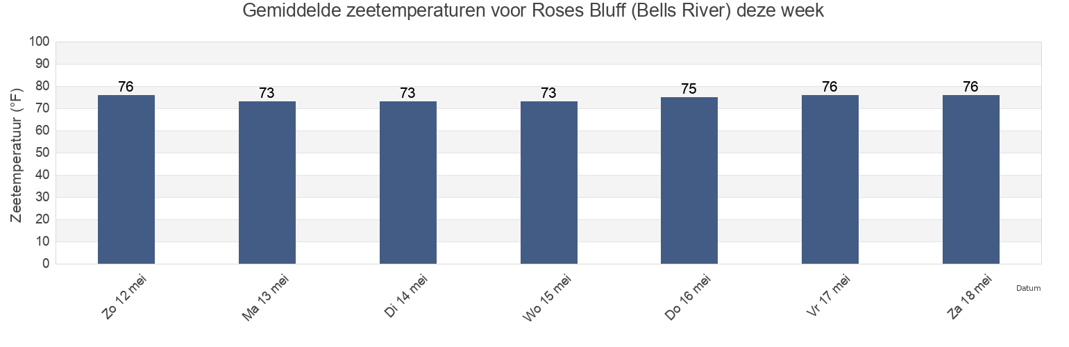 Gemiddelde zeetemperaturen voor Roses Bluff (Bells River), Camden County, Georgia, United States deze week