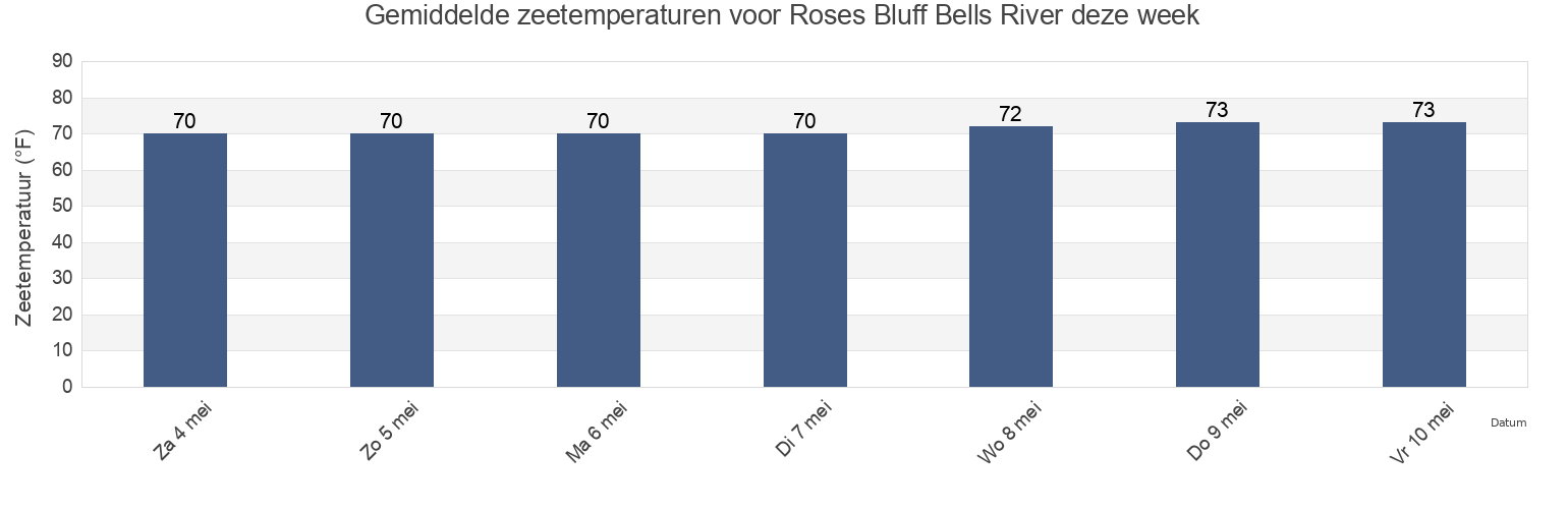 Gemiddelde zeetemperaturen voor Roses Bluff Bells River, Camden County, Georgia, United States deze week