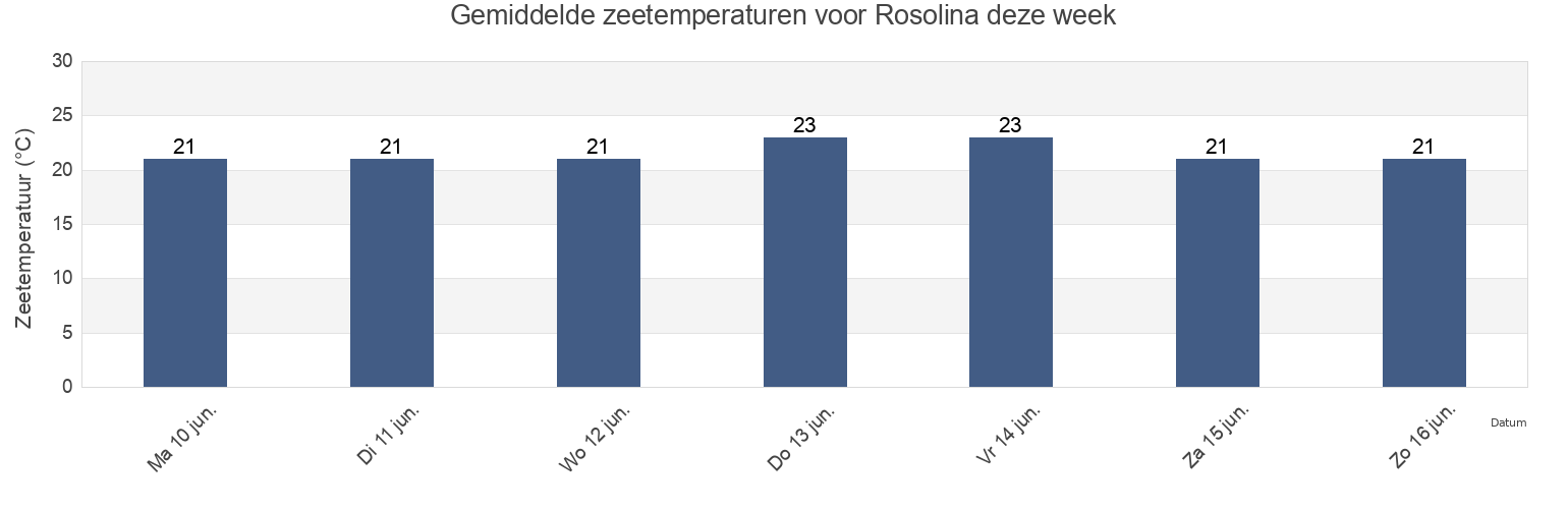Gemiddelde zeetemperaturen voor Rosolina, Provincia di Rovigo, Veneto, Italy deze week