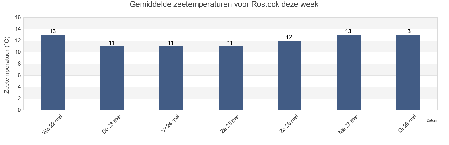 Gemiddelde zeetemperaturen voor Rostock, Mecklenburg-Vorpommern, Germany deze week