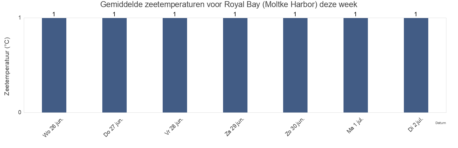 Gemiddelde zeetemperaturen voor Royal Bay (Moltke Harbor), Departamento de Ushuaia, Tierra del Fuego, Argentina deze week