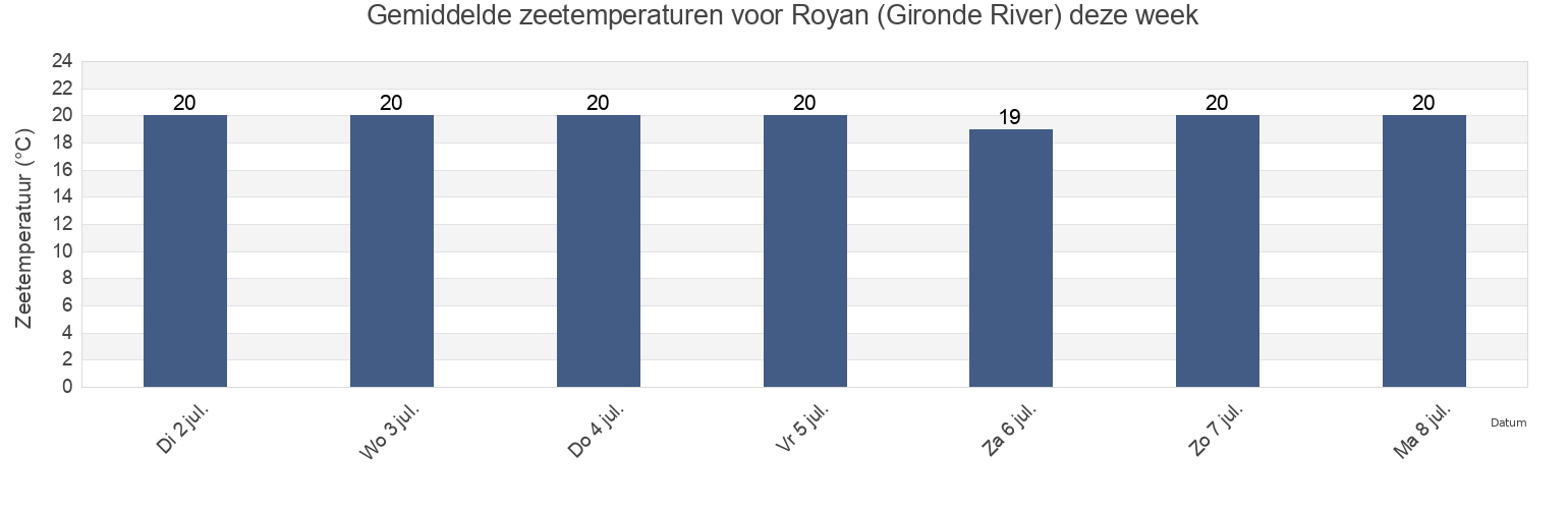 Gemiddelde zeetemperaturen voor Royan (Gironde River), Charente-Maritime, Nouvelle-Aquitaine, France deze week
