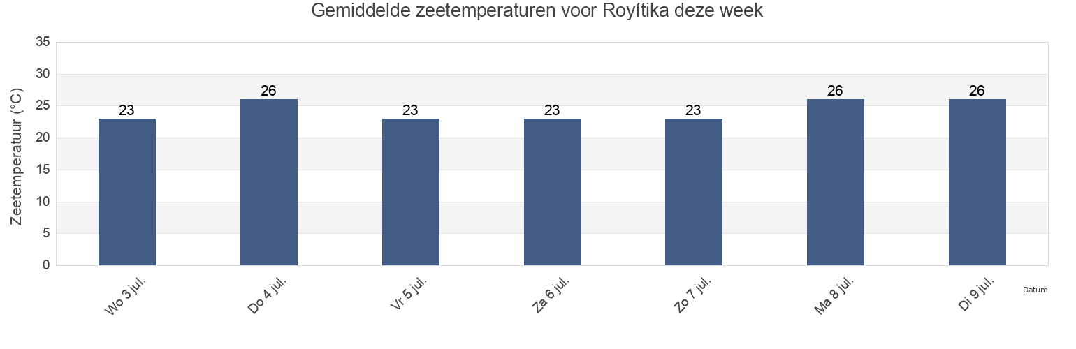 Gemiddelde zeetemperaturen voor Royítika, Nomós Achaḯas, West Greece, Greece deze week