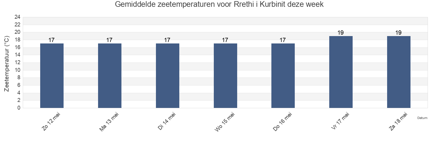 Gemiddelde zeetemperaturen voor Rrethi i Kurbinit, Lezhë, Albania deze week