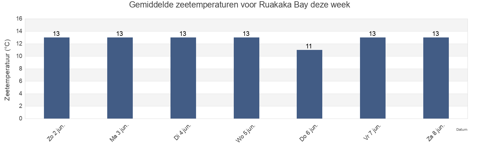 Gemiddelde zeetemperaturen voor Ruakaka Bay, New Zealand deze week