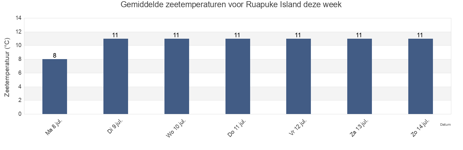 Gemiddelde zeetemperaturen voor Ruapuke Island, Invercargill City, Southland, New Zealand deze week