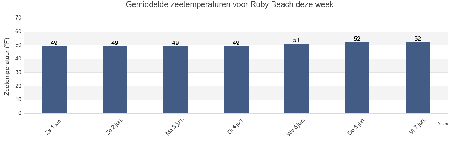 Gemiddelde zeetemperaturen voor Ruby Beach, Jefferson County, Washington, United States deze week