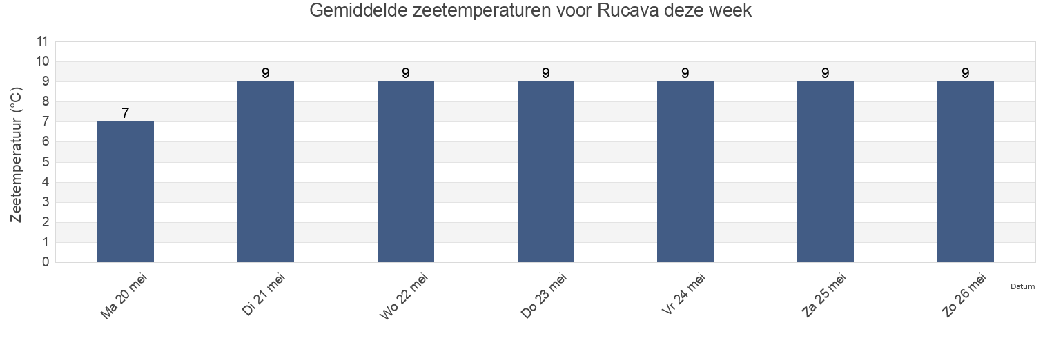 Gemiddelde zeetemperaturen voor Rucava, Rucavas pagasts, Rucavas, Latvia deze week
