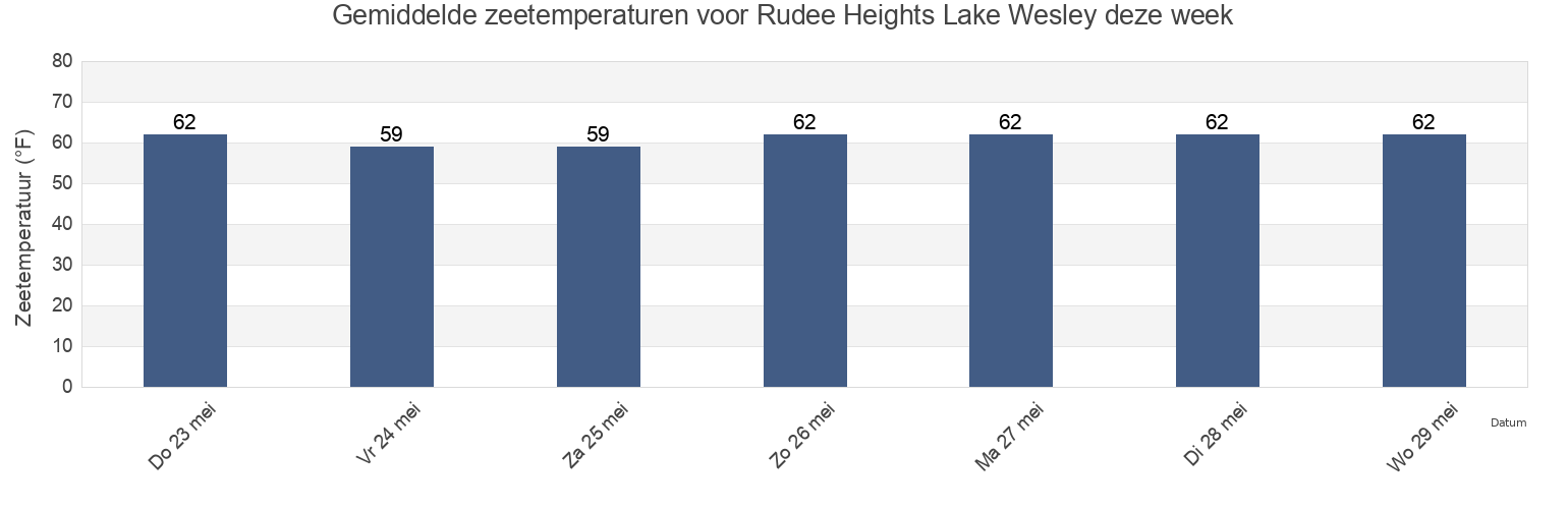 Gemiddelde zeetemperaturen voor Rudee Heights Lake Wesley, City of Virginia Beach, Virginia, United States deze week