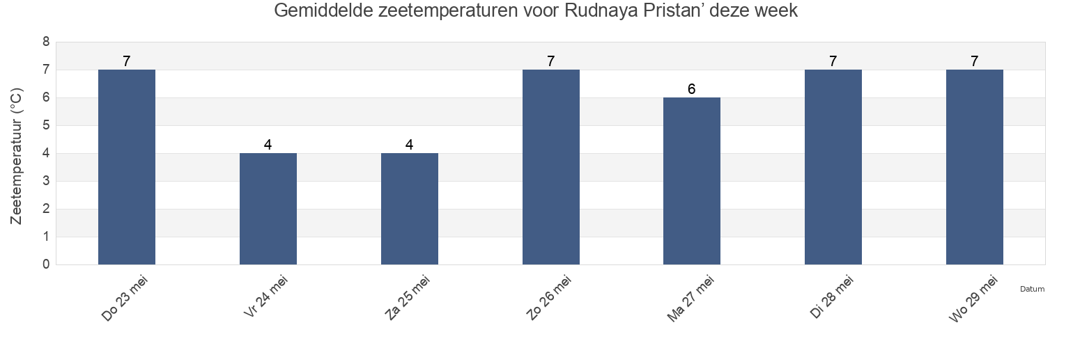 Gemiddelde zeetemperaturen voor Rudnaya Pristan’, Primorskiy (Maritime) Kray, Russia deze week