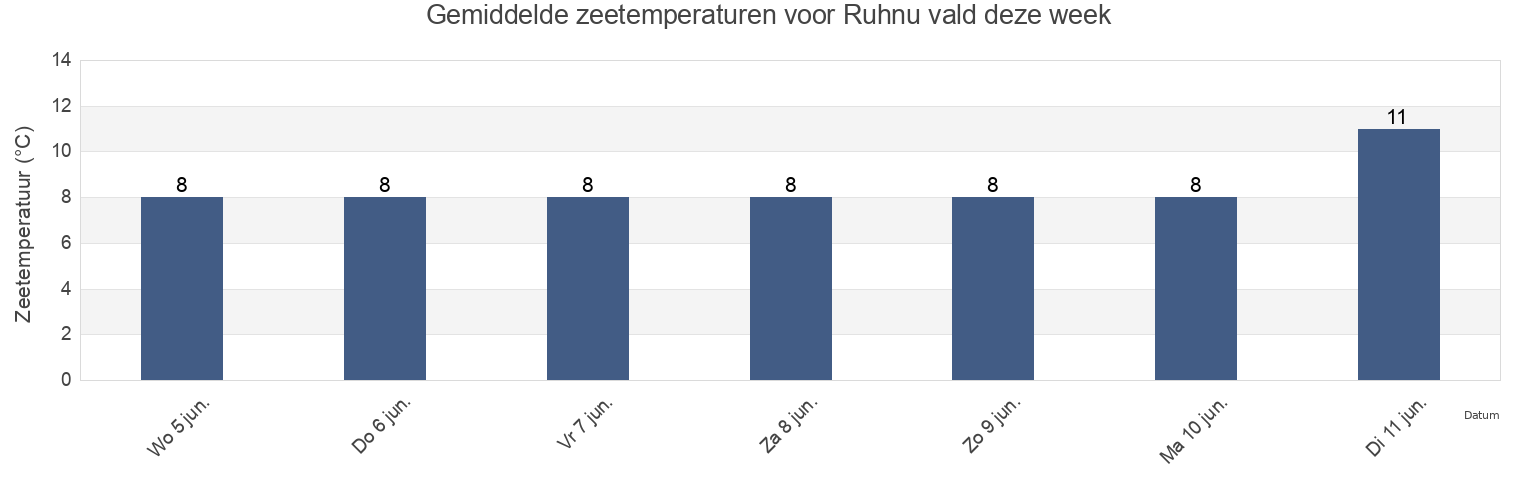 Gemiddelde zeetemperaturen voor Ruhnu vald, Saare, Estonia deze week