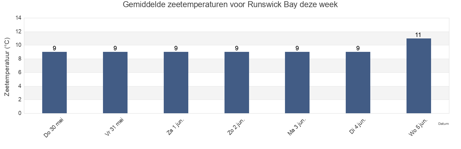 Gemiddelde zeetemperaturen voor Runswick Bay, England, United Kingdom deze week