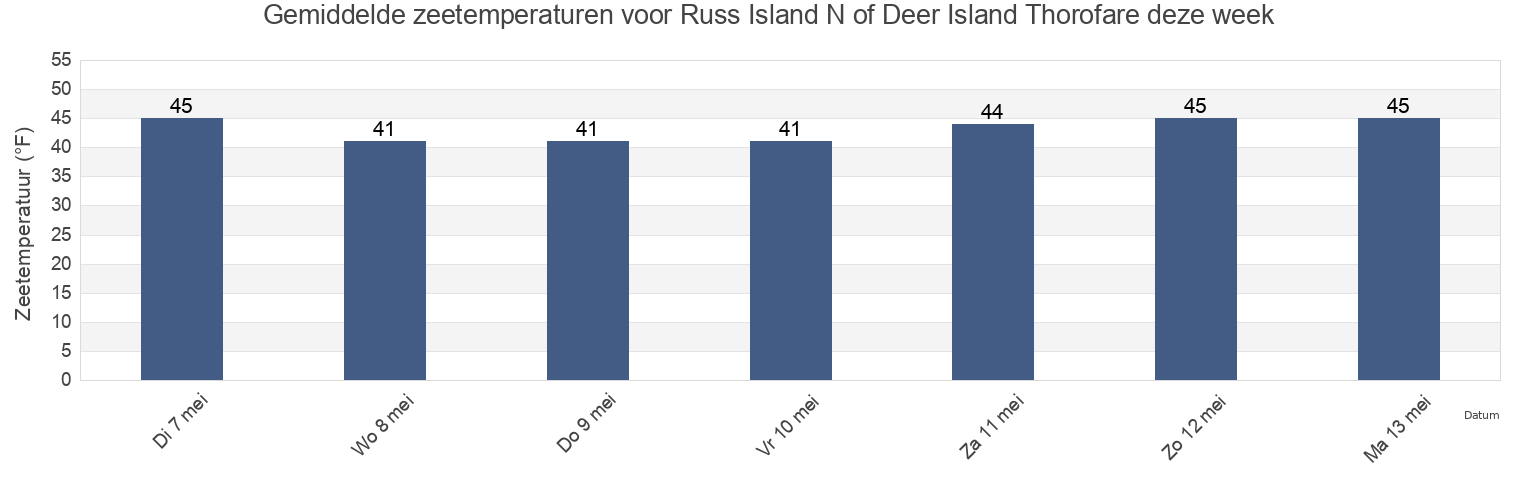 Gemiddelde zeetemperaturen voor Russ Island N of Deer Island Thorofare, Knox County, Maine, United States deze week
