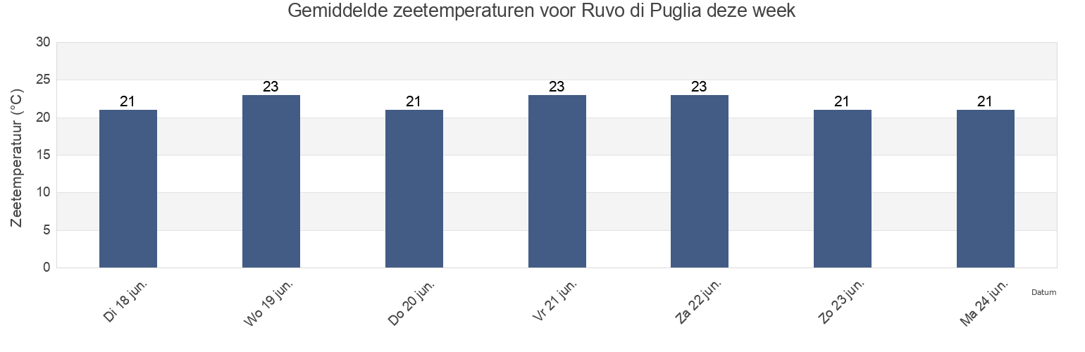 Gemiddelde zeetemperaturen voor Ruvo di Puglia, Bari, Apulia, Italy deze week