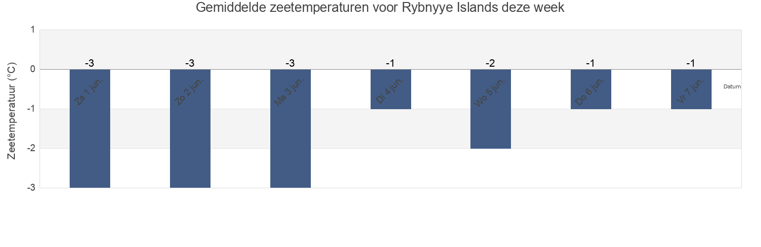 Gemiddelde zeetemperaturen voor Rybnyye Islands, Taymyrsky Dolgano-Nenetsky District, Krasnoyarskiy, Russia deze week