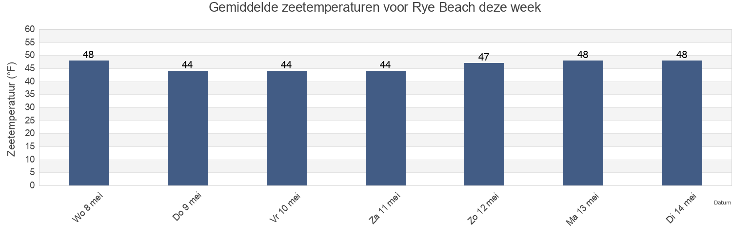 Gemiddelde zeetemperaturen voor Rye Beach, Rockingham County, New Hampshire, United States deze week