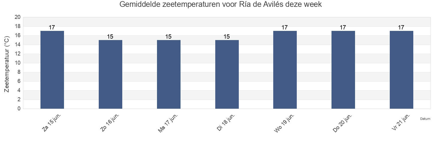 Gemiddelde zeetemperaturen voor Ría de Avilés, Province of Asturias, Asturias, Spain deze week