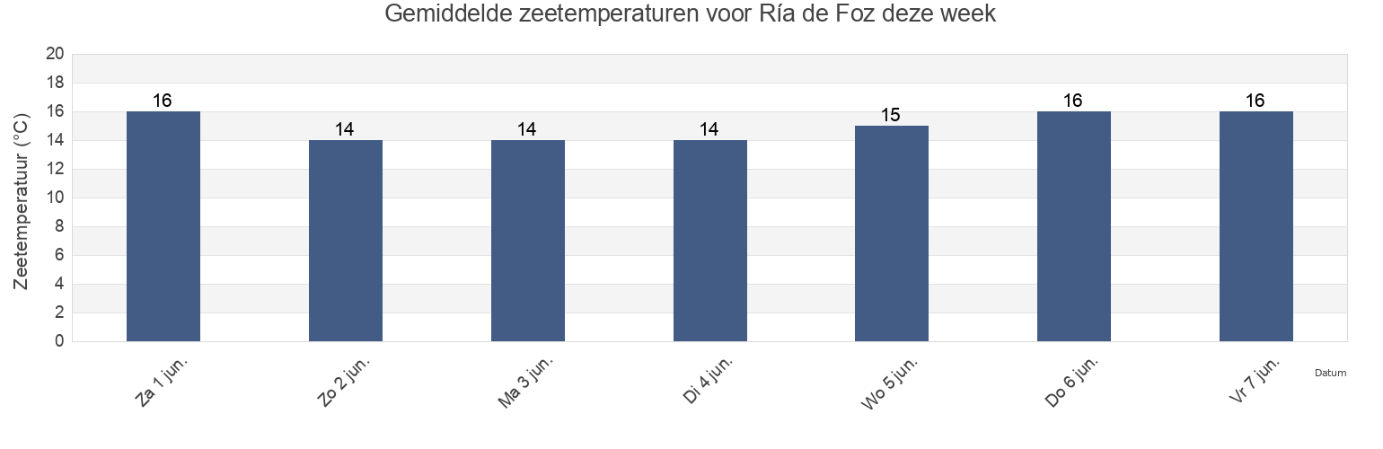 Gemiddelde zeetemperaturen voor Ría de Foz, Provincia de Lugo, Galicia, Spain deze week