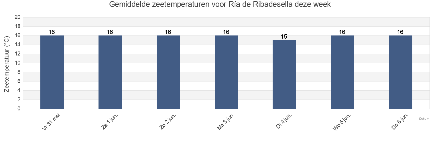 Gemiddelde zeetemperaturen voor Ría de Ribadesella, Province of Asturias, Asturias, Spain deze week