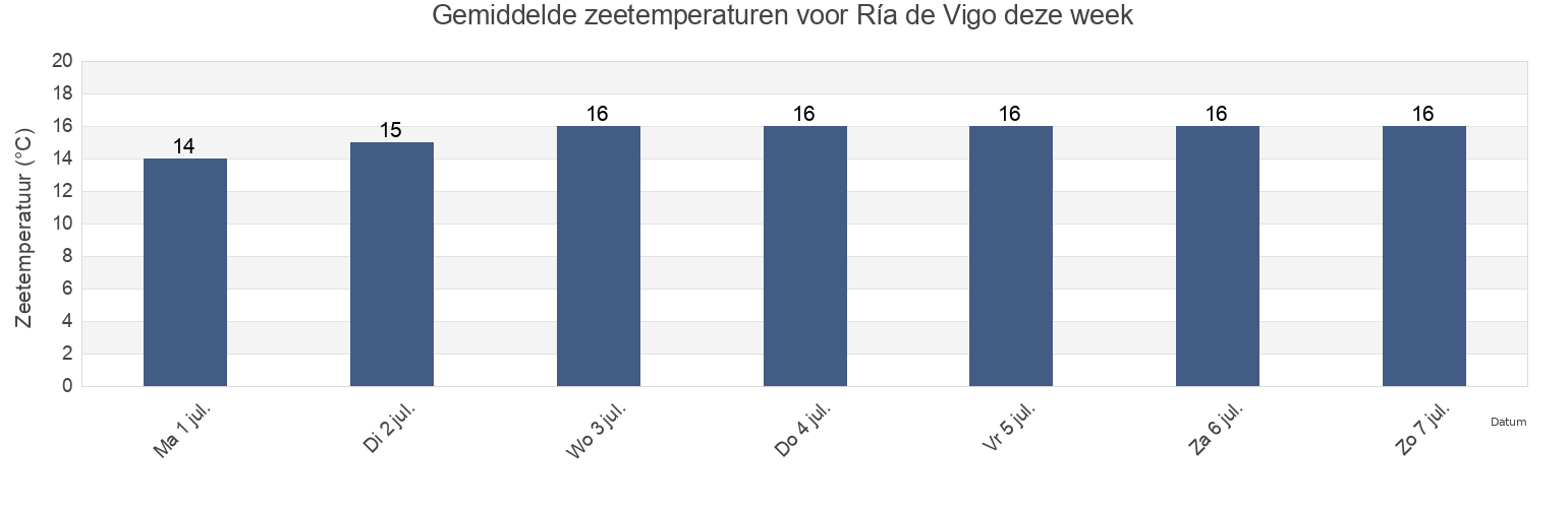 Gemiddelde zeetemperaturen voor Ría de Vigo, Provincia de Pontevedra, Galicia, Spain deze week