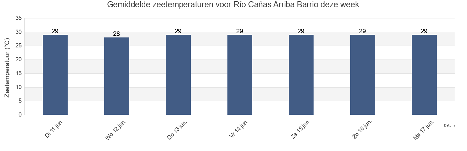 Gemiddelde zeetemperaturen voor Río Cañas Arriba Barrio, Mayagüez, Puerto Rico deze week