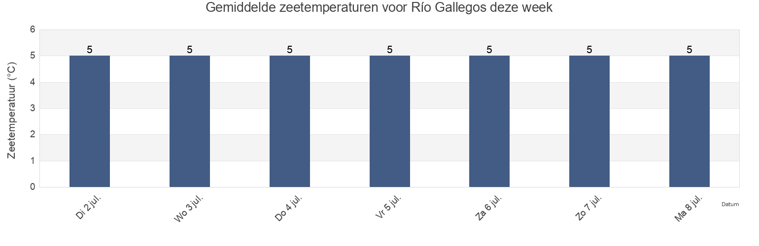 Gemiddelde zeetemperaturen voor Río Gallegos, Departamento de Güer Aike, Santa Cruz, Argentina deze week