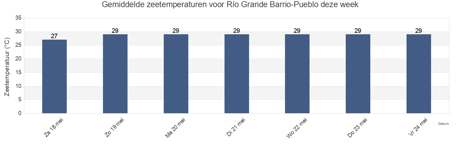 Gemiddelde zeetemperaturen voor Río Grande Barrio-Pueblo, Río Grande, Puerto Rico deze week